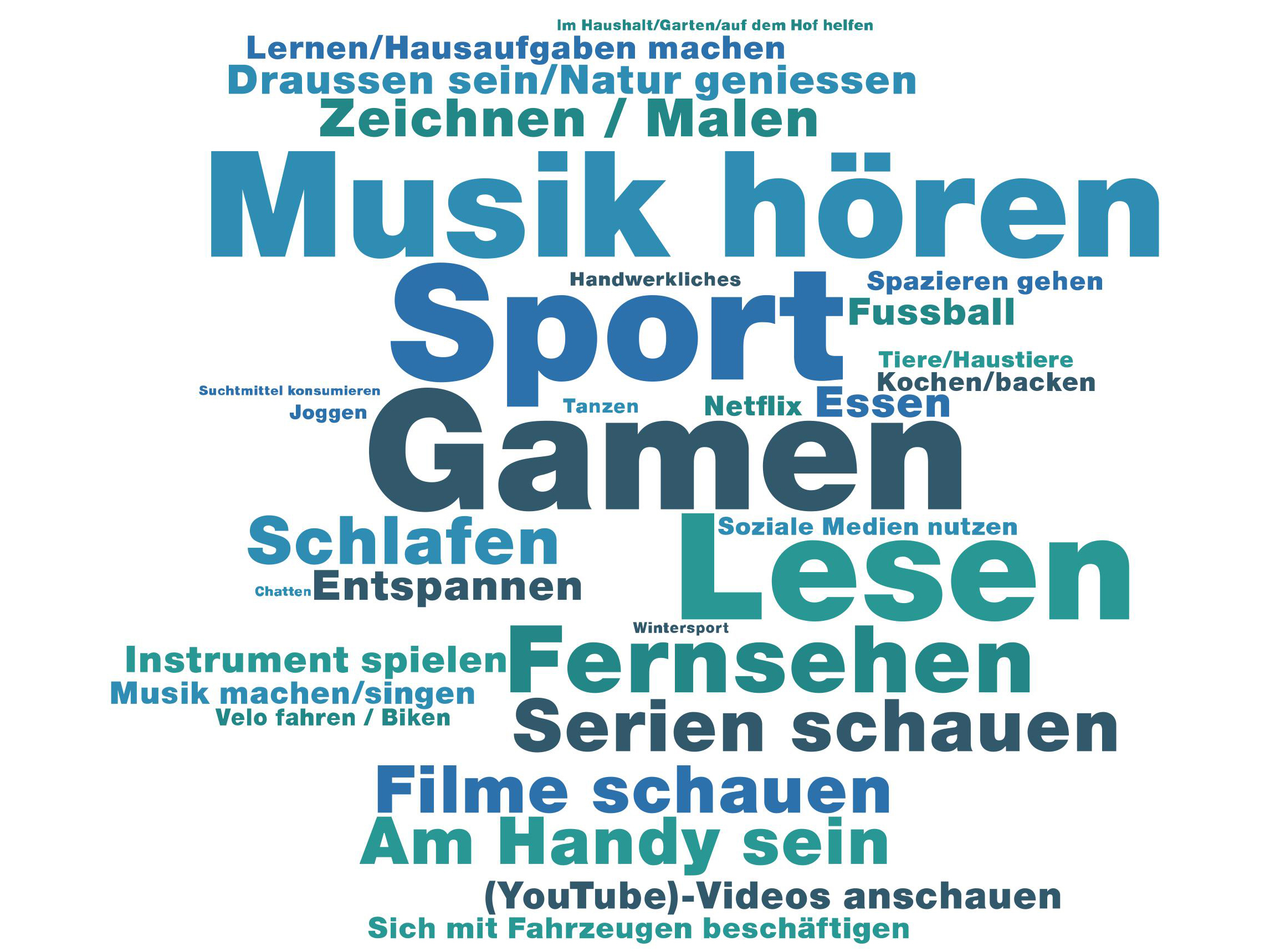 Die Lieblingsfreizeitbeschäftigungen von Jugendlichen wenn sie alleine sind (Grösse der Wörter repräsentiert die Anzahl Nennungen). Die Dominanz von medialen Beschäftigungen ist sehr deutlich.